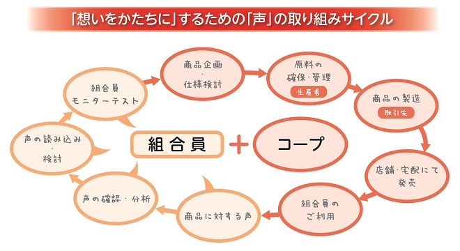 「想いをかたちに」するための「声」の取り組みリサイクル