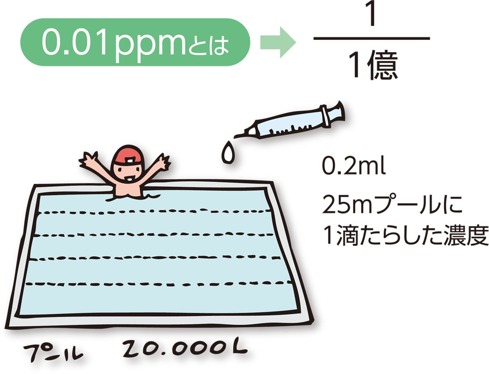 0.01ppmは1億分の1　25メートルプールに1滴たらした濃度（20,000リットルのプールの水に対して、0.2ミリリットル）