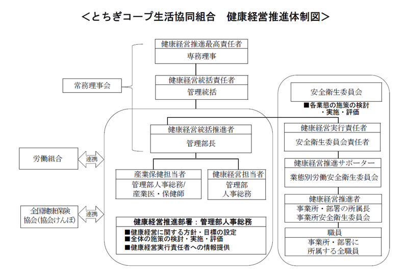 健康経営推進体制図
