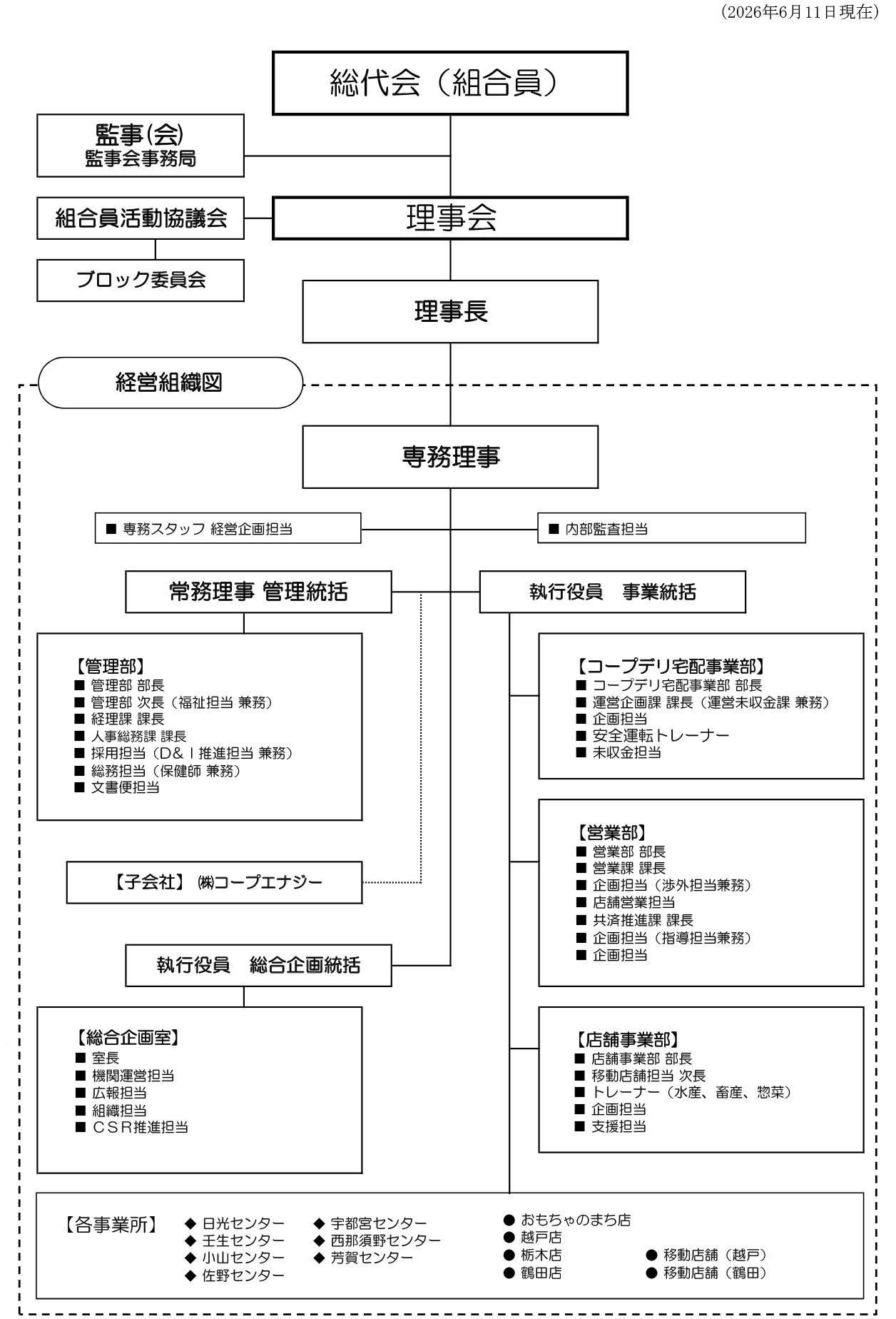 とちぎコープの運営組織図