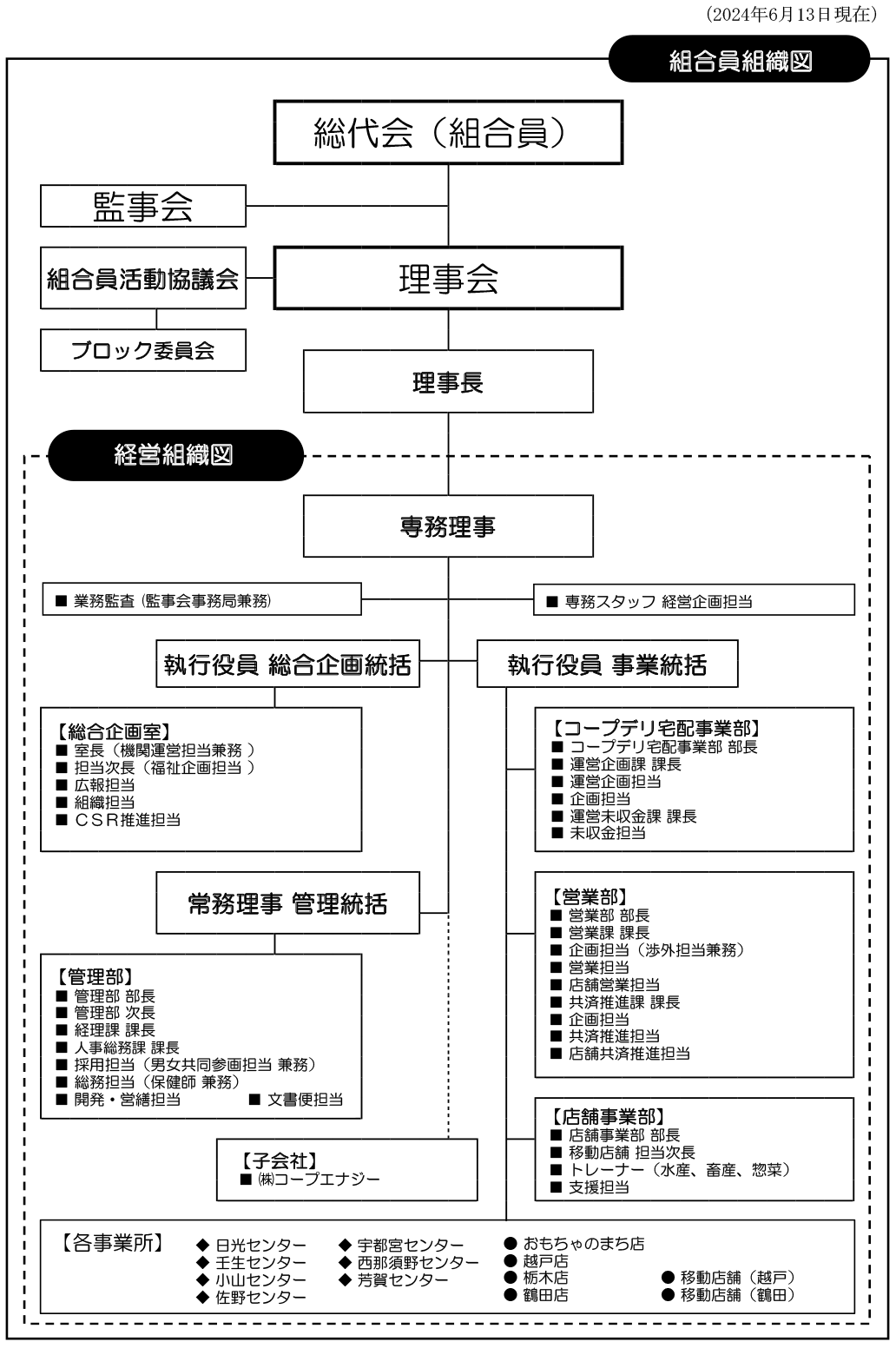 とちぎコープの運営組織図