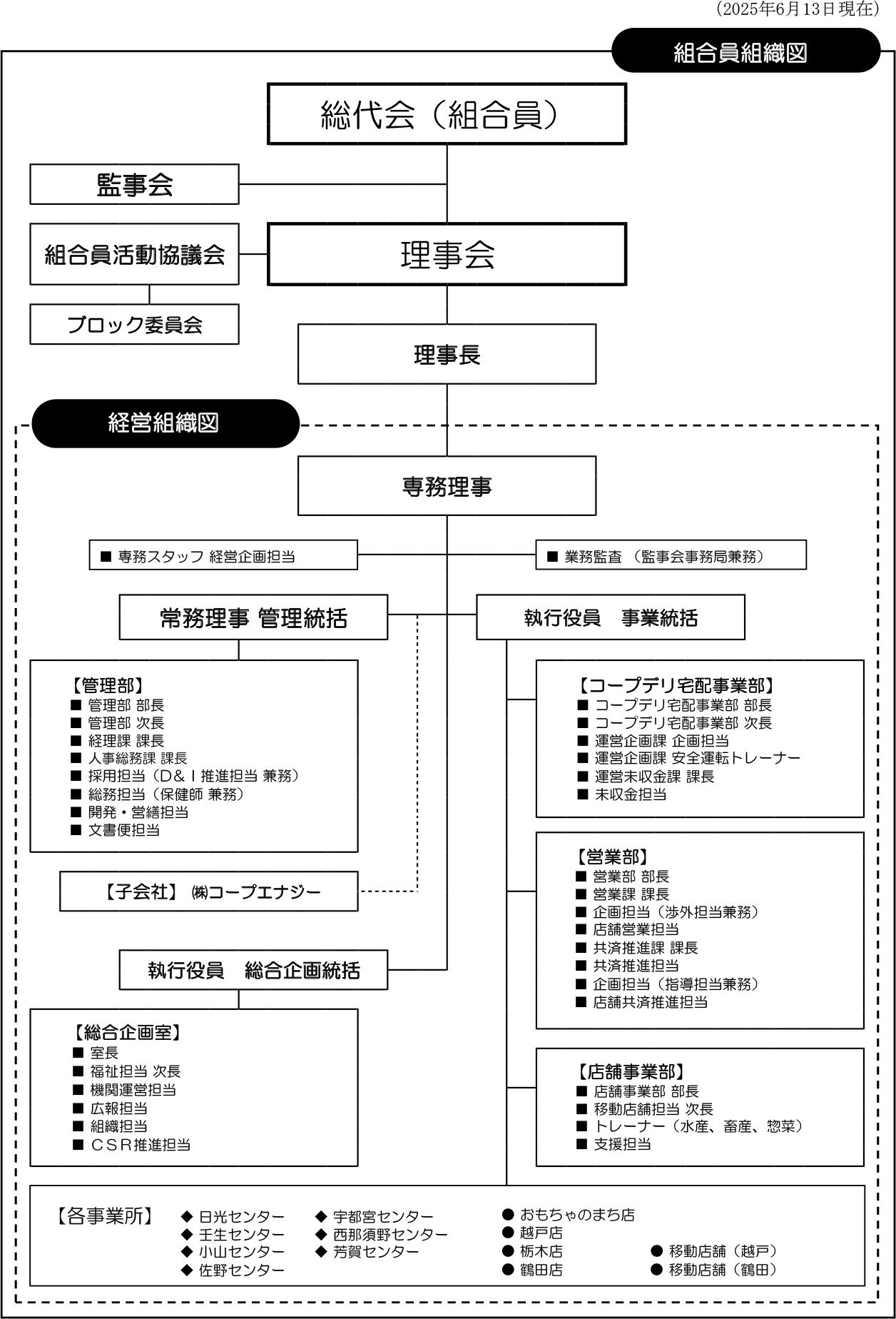 とちぎコープの運営組織図